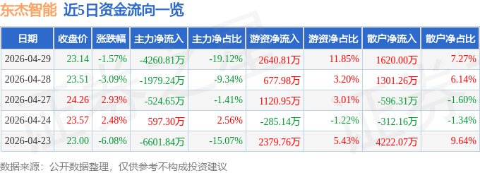 东杰智能（300486）4月29日主力资金净卖出426081万元(图1)