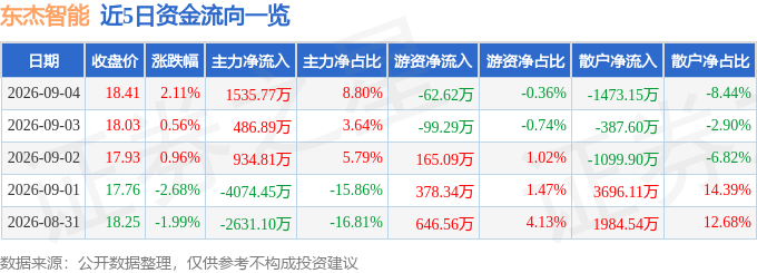 股票行情快报：东杰智能（300486）9月4日主力资金净买入153577万元(图1)