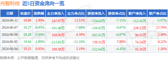 股票行情快报：光智科技（300489）6月11日主力资金净买入247.07万元