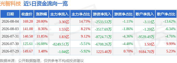 8月4日光智科技涨停:半导体激光激光雷达概念热股(图1)