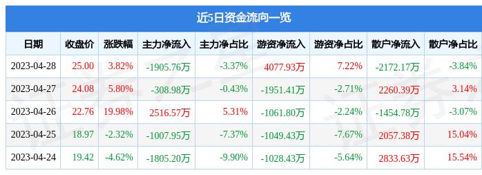 股票行情快报：通合科技（300491）4月28日主力资金净卖出1905.76万元