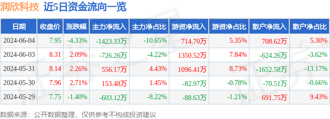 股票行情快报：润欣科技（300493）6月4日主力资金净卖出1423.33万元