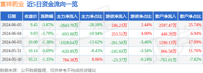 股票行情快报：富祥药业（300497）6月5日主力资金净卖出2843.70万元