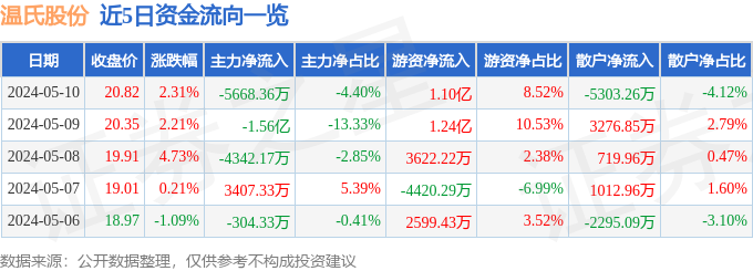 温氏股份(300498)5月10日主力资金净卖出5668.36万元
