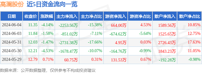 股票行情快报：高澜股份（300499）6月4日主力资金净卖出2253.56万元