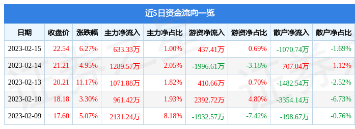 海顺新材（300501）2月15日主力资金净买入633.33万元_股票频道_证券之星