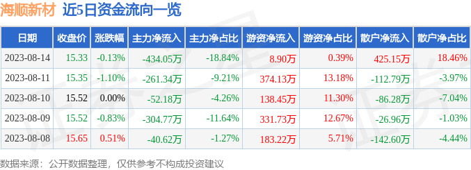 股票行情快报：海顺新材（300501）8月14日主力资金净卖出434.05万元_股票频道_证券之星