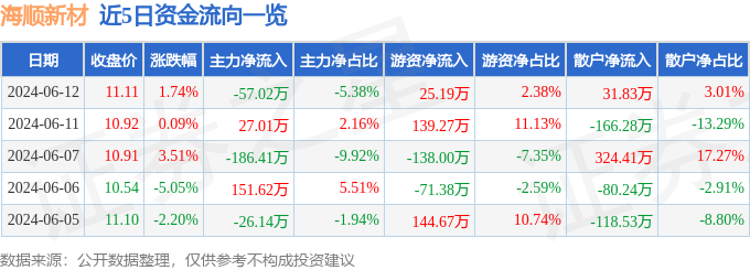 股票行情快报：海顺新材（300501）6月12日主力资金净卖出57.02万元