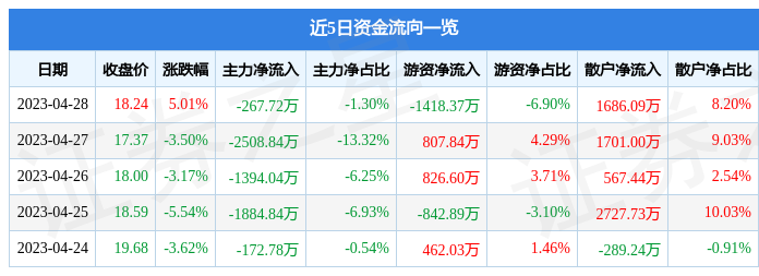 股票行情快报：天邑股份（300504）4月28日主力资金净卖出267.72万元