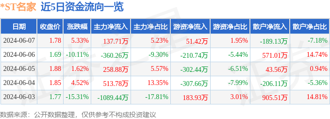 股票行情快报：*ST名家（300506）6月7日主力资金净买入137.71万元