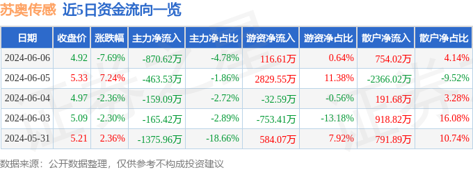 苏奥传感（300507）6月6日主力资金净卖出870.62万元