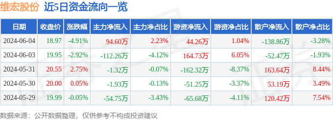 维宏股份（300508）6月4日主力资金净买入94.60万元