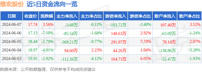 股票行情快报：维宏股份（300508）6月7日主力资金净卖出3.68万元