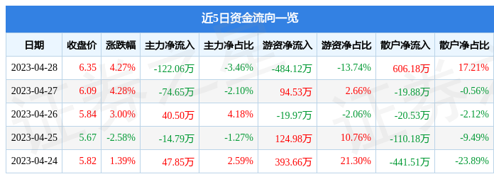 股票行情快报：新美星（300509）4月28日主力资金净卖出122.06万元