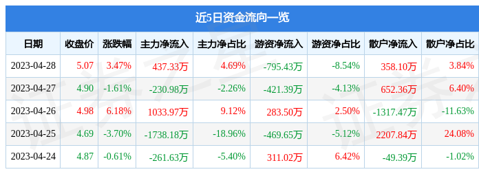 股票行情快报：金冠股份（300510）4月28日主力资金净买入437.33万元