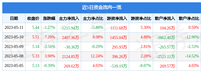 股票行情快报金冠股份3005105月11日主力资金净卖出121594万元