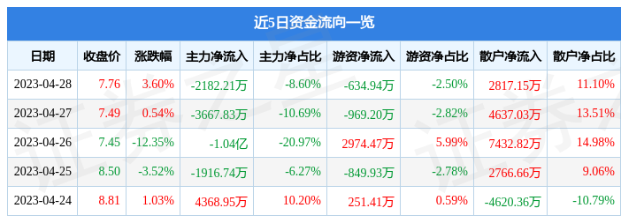 股票行情快报：雪榕生物（300511）4月28日主力资金净卖出2182.21万元