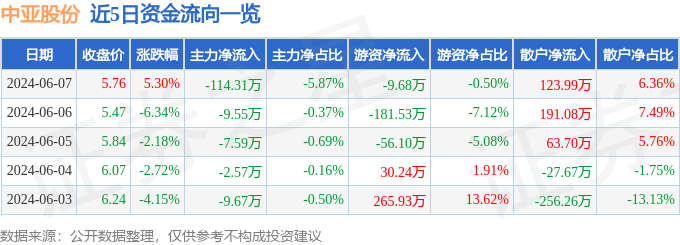 股票行情快报：中亚股份（300512）6月7日主力资金净卖出114.31万元