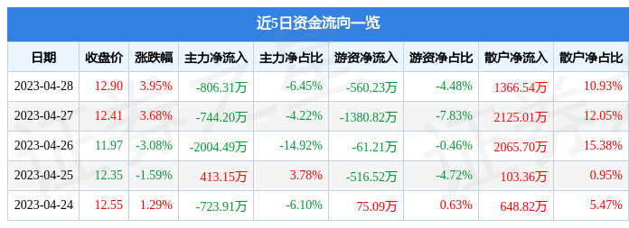 股票行情快报：恒实科技（300513）4月28日主力资金净卖出806.31万元