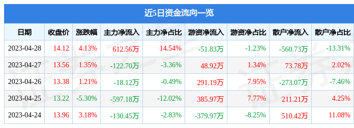 股票行情快报：三德科技（300515）4月28日主力资金净买入612.56万元
