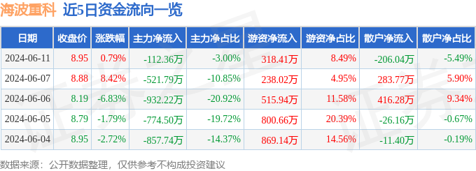 股票行情快报：海波重科（300517）6月11日主力资金净卖出112.36万元