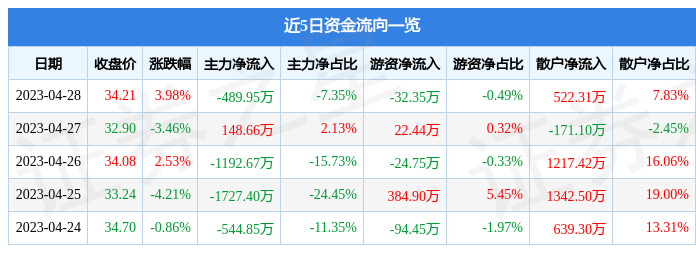 股票行情快报：盛讯达（300518）4月28日主力资金净卖出489.95万元