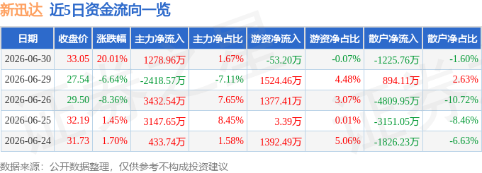 6月30日新迅达(300518)涨停分析:并购预期、订单落地、技术升级驱动(图1)