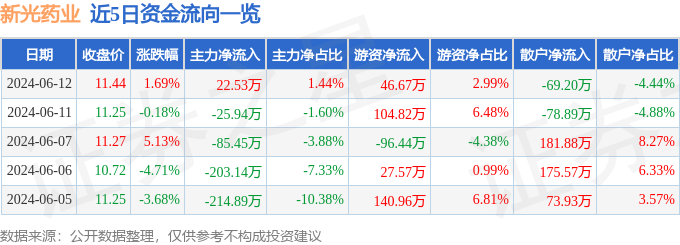 股票行情快报：新光药业（300519）6月12日主力资金净买入22.53万元