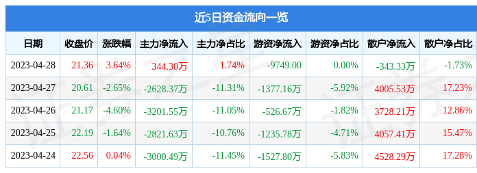 股票行情快报：科大国创（300520）4月28日主力资金净买入344.30万元