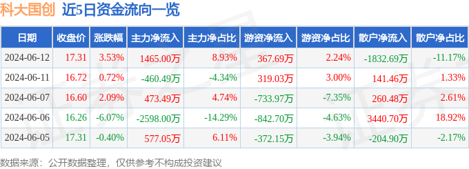 股票行情快报：科大国创（300520）6月12日主力资金净买入1465.00万元