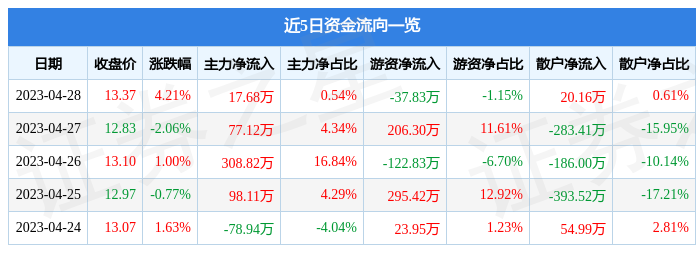 股票行情快报：爱司凯（300521）4月28日主力资金净买入17.68万元