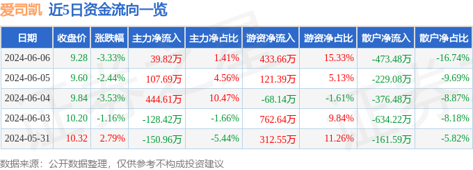 股票行情快报：爱司凯（300521）6月6日主力资金净买入39.82万元