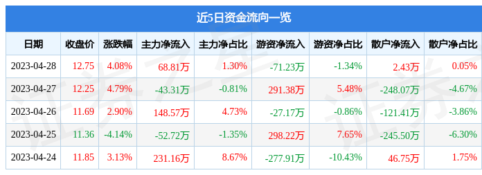 股票行情快报：世名科技（300522）4月28日主力资金净买入68.81万元