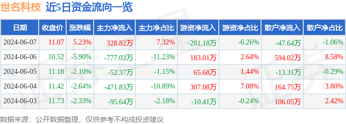 股票行情快报：世名科技（300522）6月7日主力资金净买入328.82万元