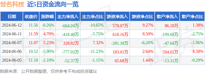 股票行情快报：世名科技（300522）6月12日主力资金净卖出664.24万元