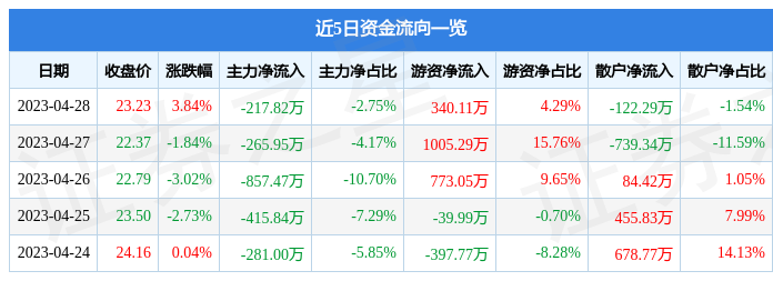 股票行情快报：辰安科技（300523）4月28日主力资金净卖出217.82万元