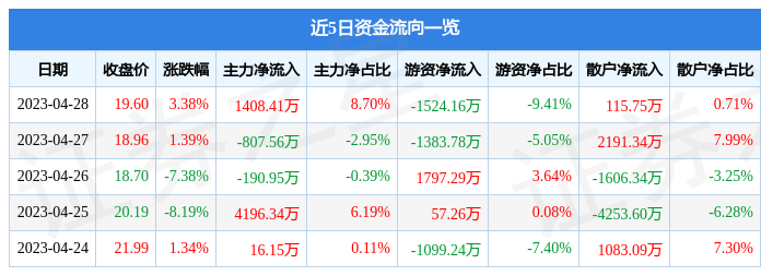 股票行情快报：博思软件（300525）4月28日主力资金净买入1408.41万元