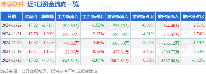 平博股票行情快报：博思软件（300525）11月22日主力资金净卖出39069万元(图1)