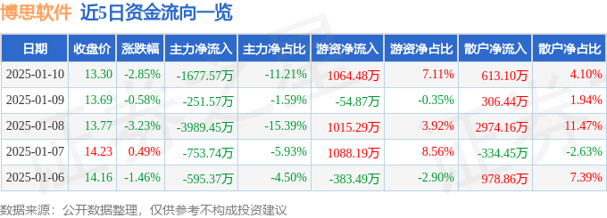 股票行情快报：博思软件（30052平博5）1月10日主力资金净卖出167757万元(图1)