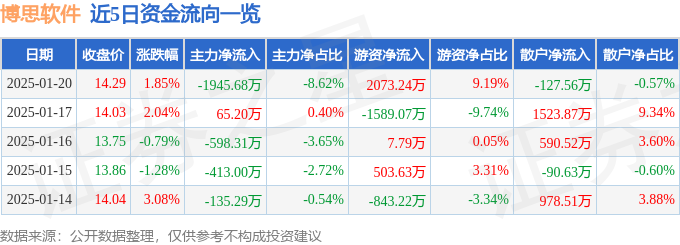 芒果·(中国)体育官方网站股票行情快报：博思软件（300525）1月20日主力资(图1)