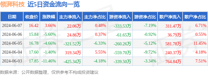 股票行情快报：领湃科技（300530）6月7日主力资金净买入22.06万元