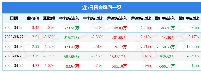 股票行情快报：优博讯（300531）4月28日主力资金净卖出24.55万元