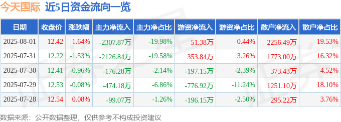 雷火·竞技(中国)-电竞网站股票行情快报：今天国际（300532）8月1日主力资金净卖出230787万元
