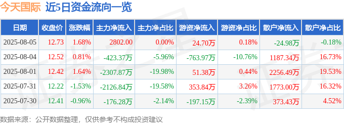 雷火·竞技(中国)-电竞网站股票行情快报：今天国际（300532）8月5日主力资金净买入280200元