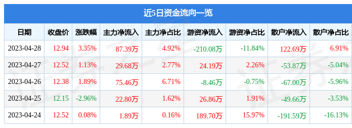 股票行情快报：达威股份（300535）4月28日主力资金净买入87.39万元