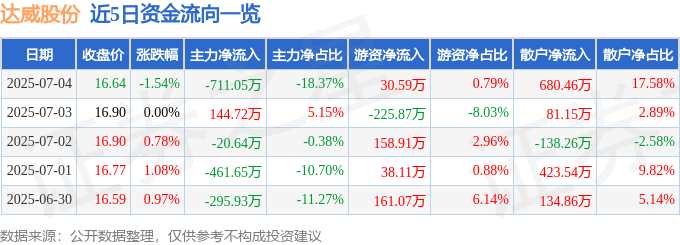 股票行情快报：达威股份（300535）7月4日主力资金净卖出711.05万元