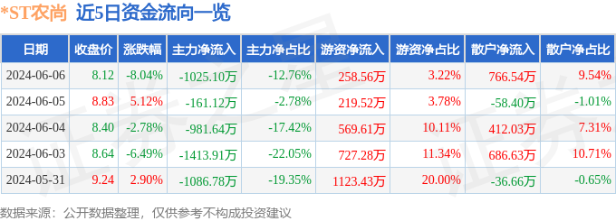 *ST农尚（300536）6月6日主力资金净卖出1025.10万元