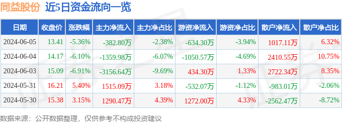 同益股份（300538）6月5日主力资金净卖出382.80万元