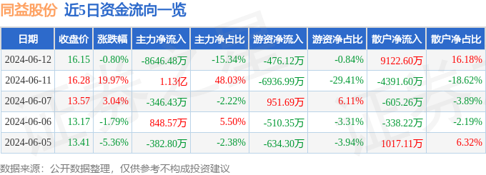 同益股份（300538）6月12日主力资金净卖出8646.48万元