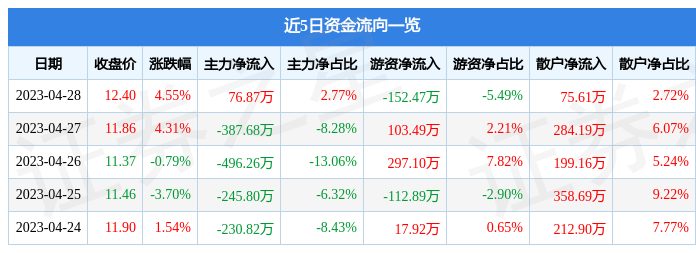股票行情快报：横河精密（300539）4月28日主力资金净买入76.87万元